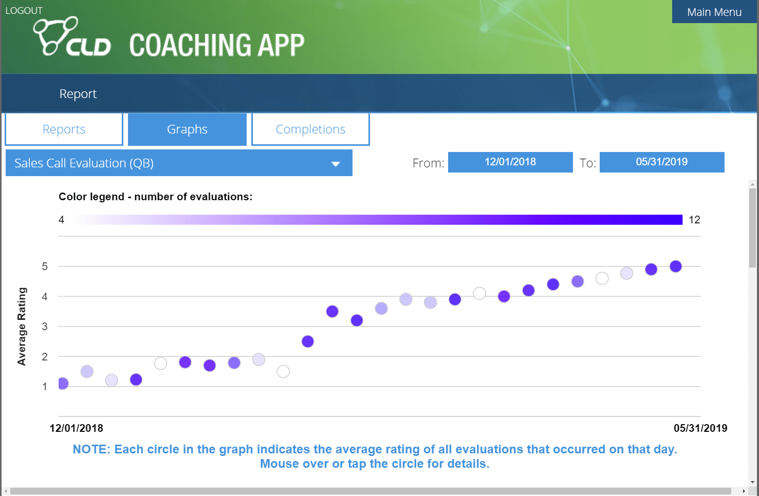 Coaching App Impacting Performance CLD